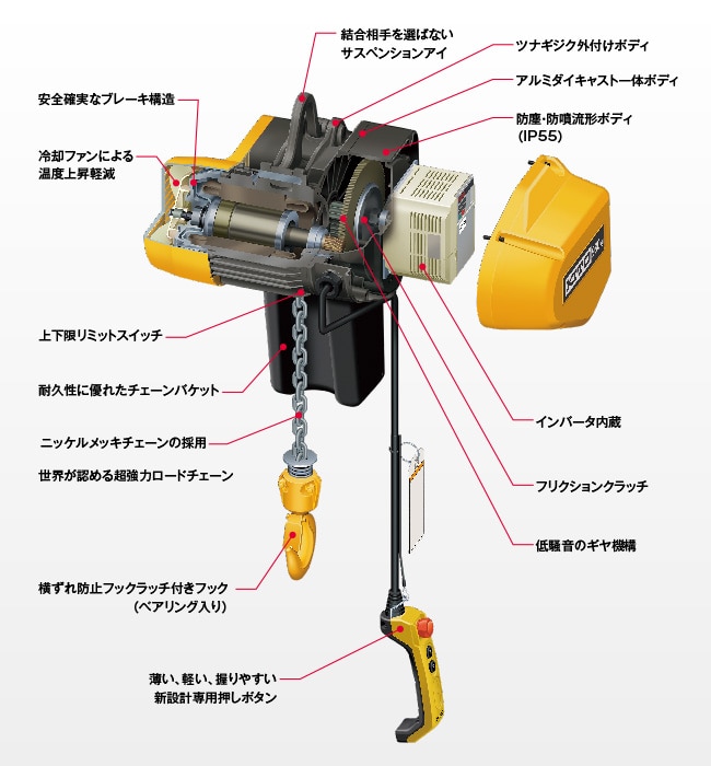 結合相手を選ばないサスペンションアイ ツナギジク外付けボディ アルミダイキャスト一体ボディ 防塵防墳流刑ボディ（ip55） 安全確実なブレーキ構造 冷却ファンによる温度上昇軽減 インバータ内蔵機能 フリクションクラッチ 低騒音のギヤ機構 上下限リミットスイッチ 耐久性に優れたチェーンバケット ニッケルメッキチェーンの採用 世界が認める超強力ロードチェーン 横ずれ防止フックラック付きフック（ベアリング入り） 薄い、軽い、握りやすい新設計押しボタン